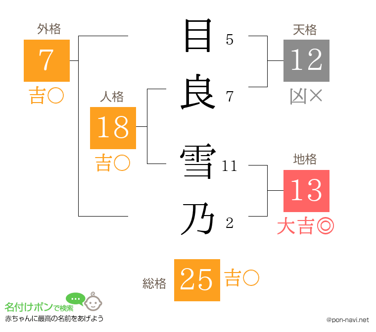 目良 雪乃さんの姓名判断結果