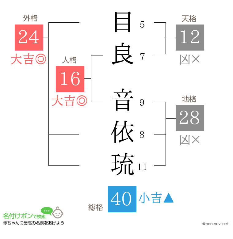 目良 音依琉さんの姓名判断結果