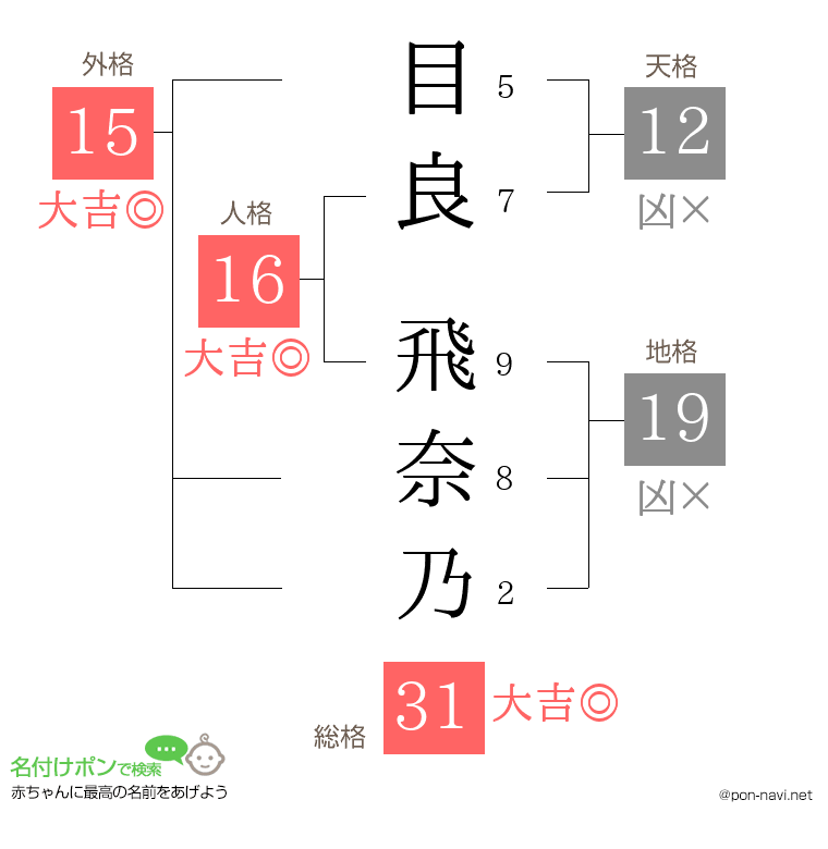 目良 飛奈乃さんの姓名判断結果