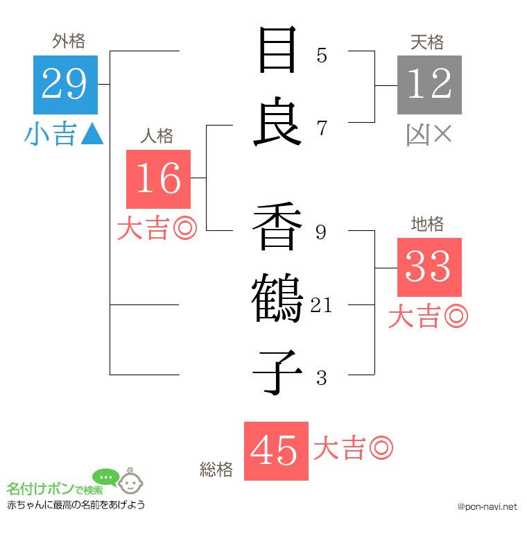 目良 香鶴子さんの姓名判断結果