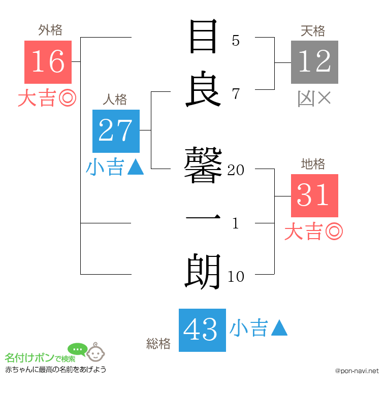 目良 馨一朗さんの姓名判断結果