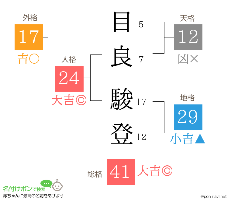 目良 駿登さんの姓名判断結果