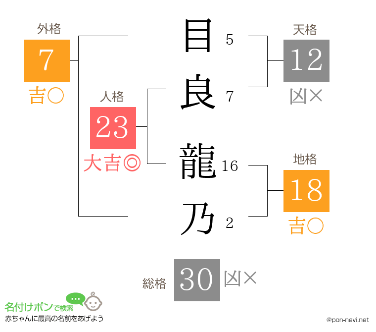 目良 龍乃さんの姓名判断結果