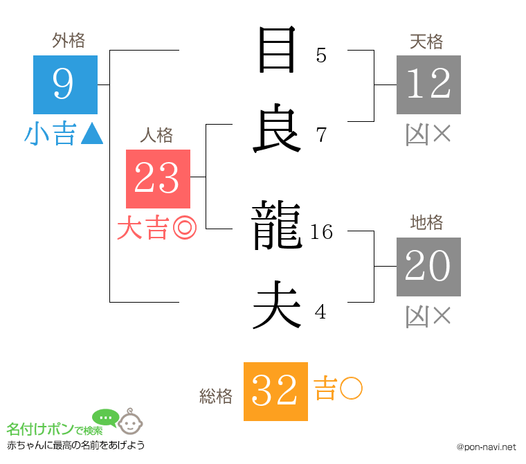 目良 龍夫さんの姓名判断結果