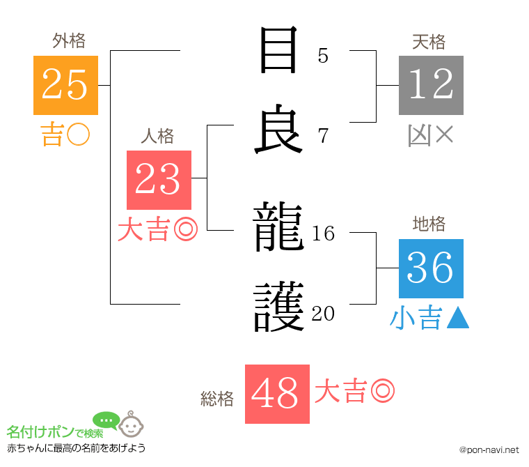 目良 龍護さんの姓名判断結果