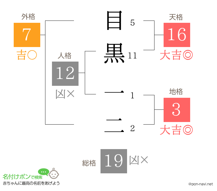 目黒 一二さんの姓名判断結果