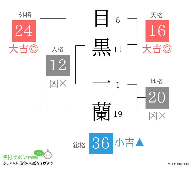 目黒 一蘭さんの姓名判断結果