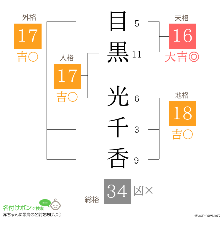 目黒 光千香さんの姓名判断結果