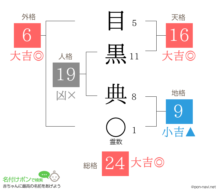 目黒 典さんの姓名判断結果