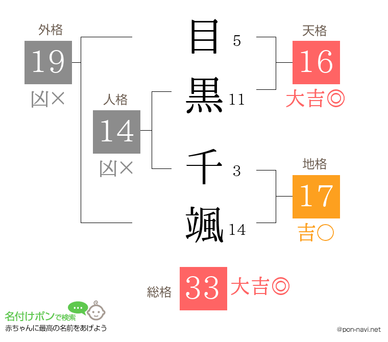目黒 千颯さんの姓名判断結果