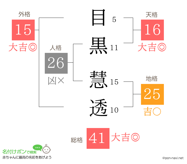 目黒 慧透さんの姓名判断結果