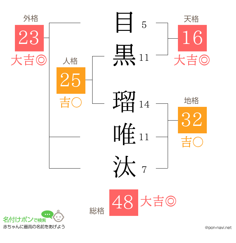 目黒 瑠唯汰さんの姓名判断結果