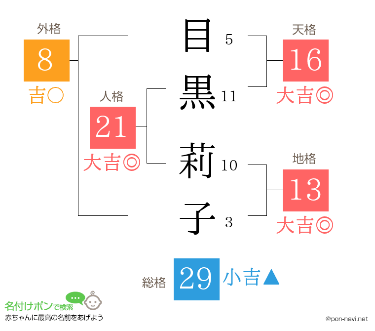 目黒 莉子さんの姓名判断結果