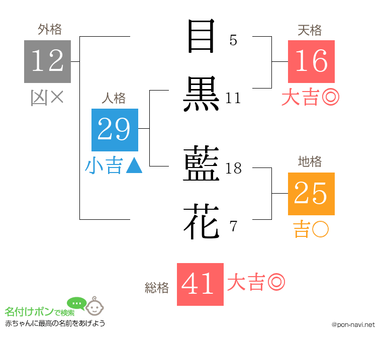 目黒 藍花さんの姓名判断結果