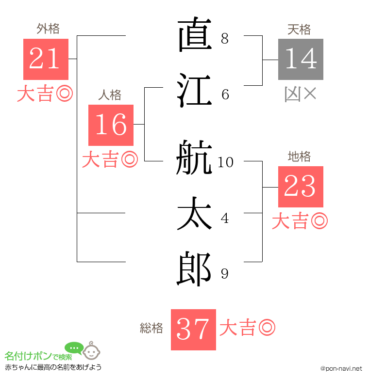 直江 航太郎さんの姓名判断結果