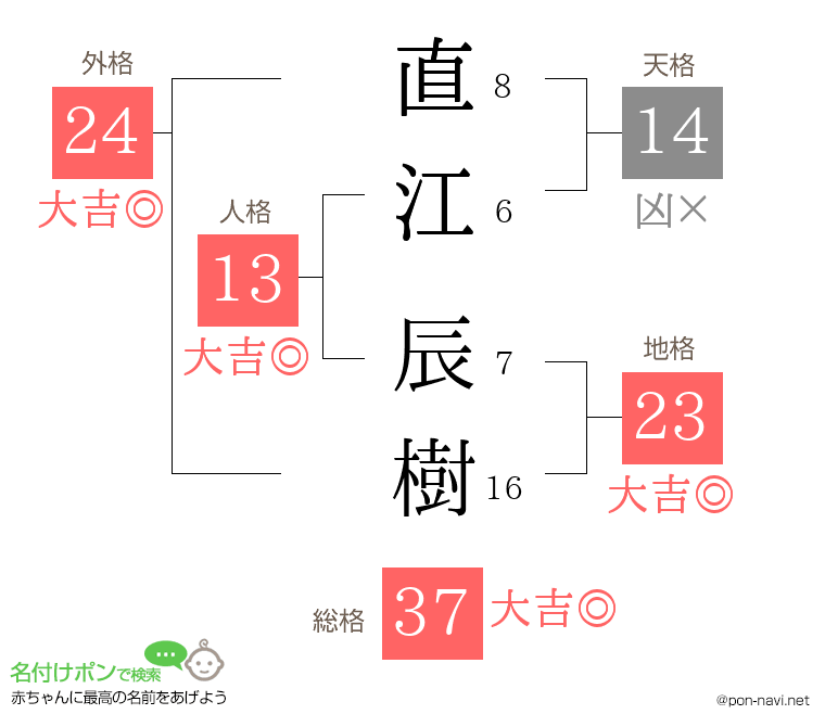 直江 辰樹さんの姓名判断結果