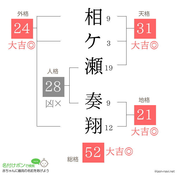 相ケ瀬 奏翔さんの姓名判断結果