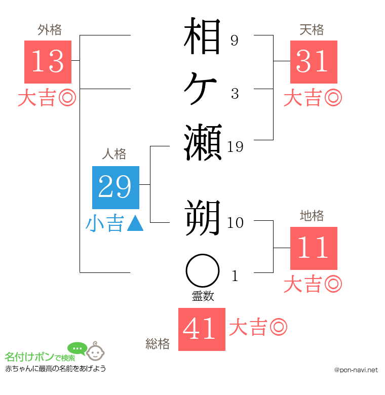 相ケ瀬 朔さんの姓名判断結果