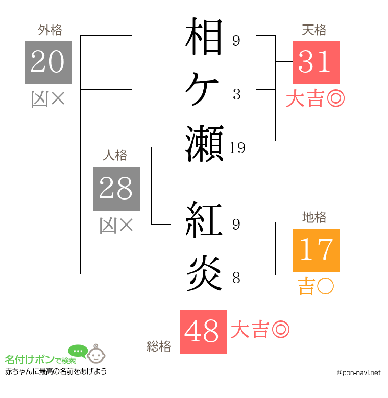 相ケ瀬 紅炎さんの姓名判断結果