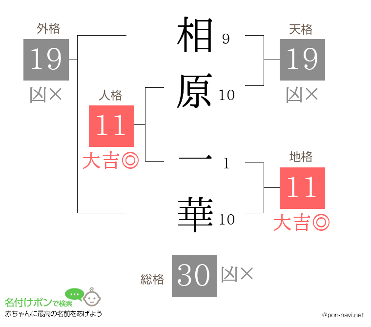 相原 一華さんの姓名判断結果