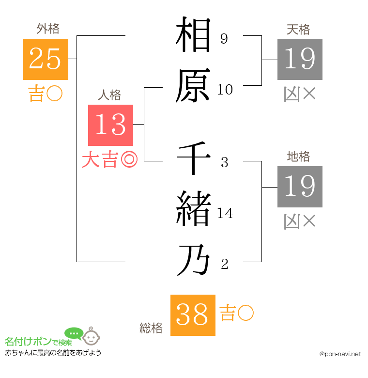 相原 千緒乃さんの姓名判断結果