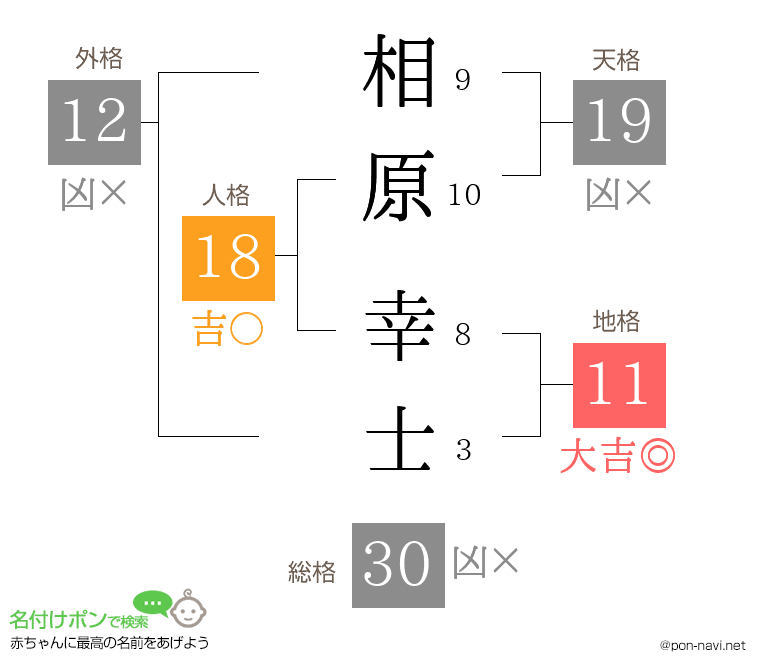 相原 幸士さんの姓名判断結果