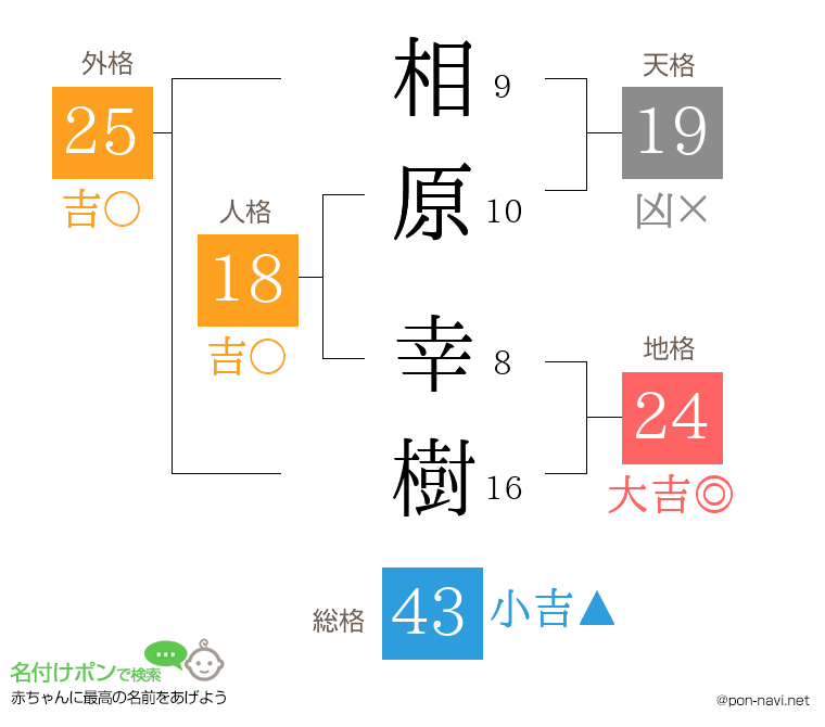 相原 幸樹さんの姓名判断結果