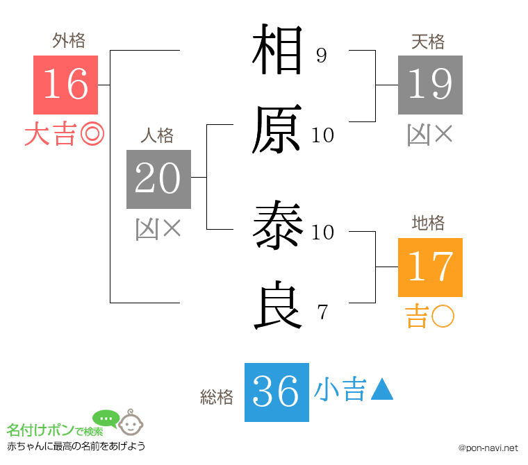 相原 泰良さんの姓名判断結果