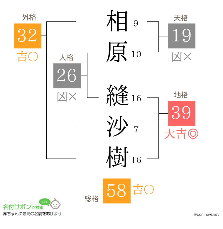相原 縫沙樹さんの姓名判断結果