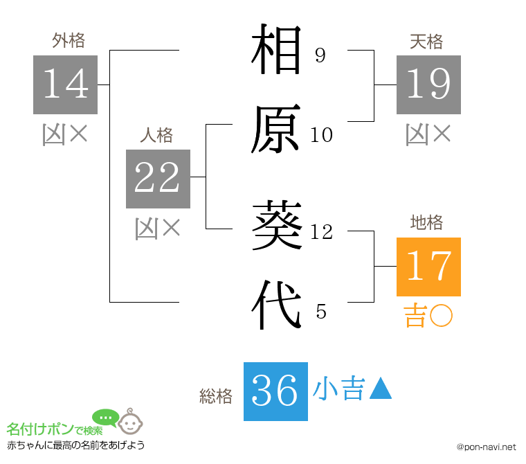 相原 葵代さんの姓名判断結果