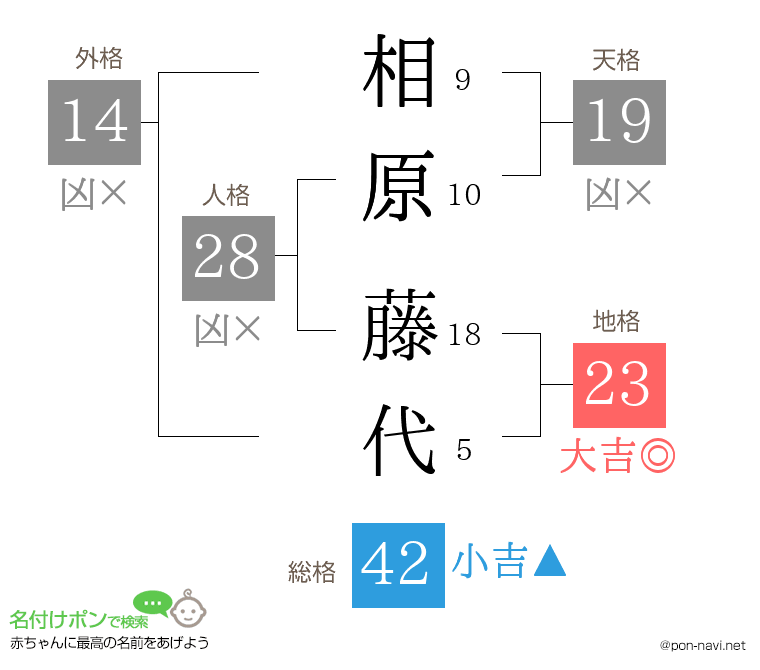 相原 藤代さんの姓名判断結果