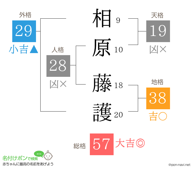 相原 藤護さんの姓名判断結果