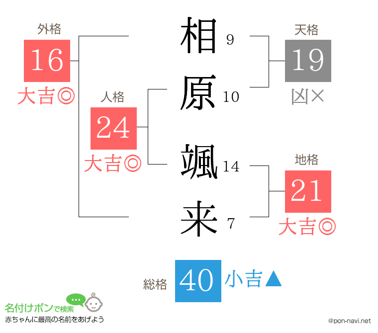 相原 颯来さんの姓名判断結果