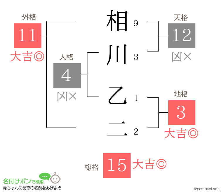 相川 乙二さんの姓名判断結果