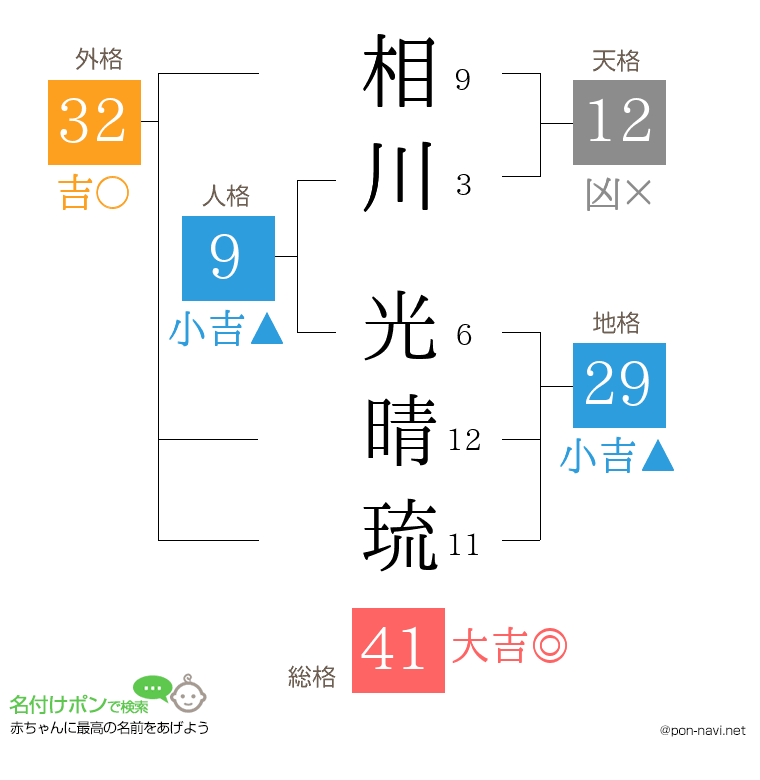 相川 光晴琉さんの姓名判断結果