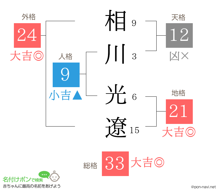 相川 光遼さんの姓名判断結果