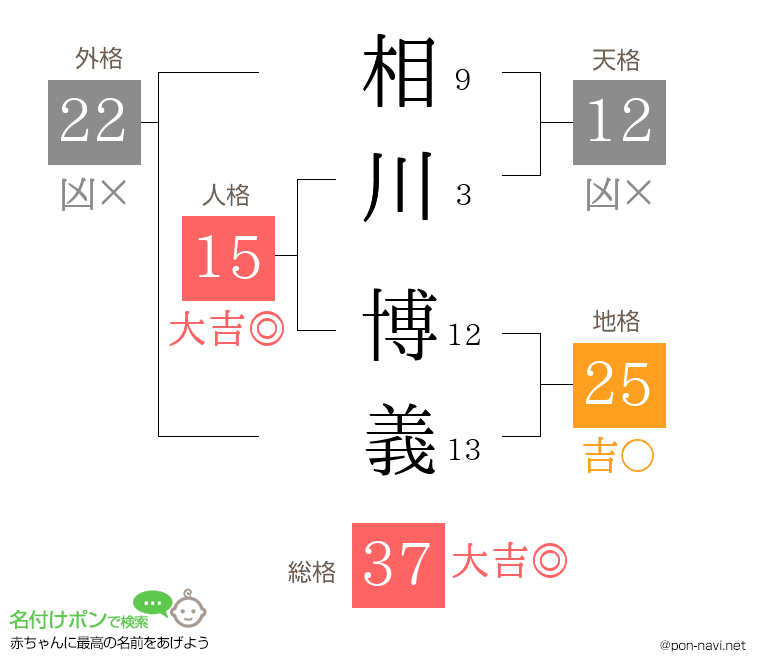 相川 博義さんの姓名判断結果