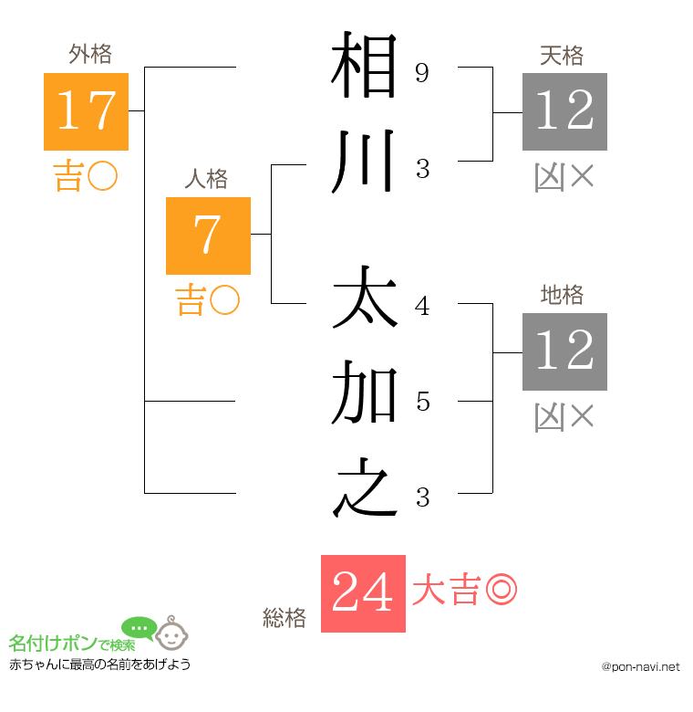 相川 太加之さんの姓名判断結果