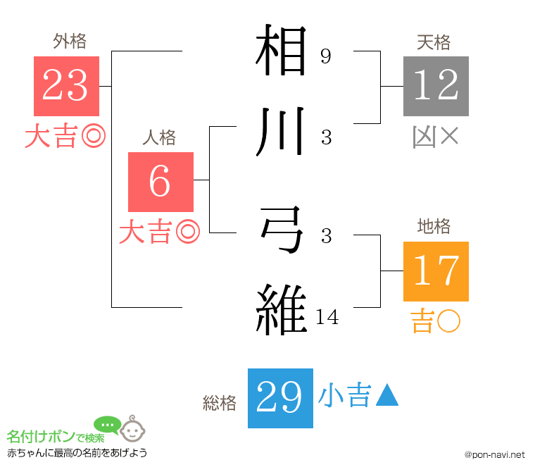 相川 弓維さんの姓名判断結果