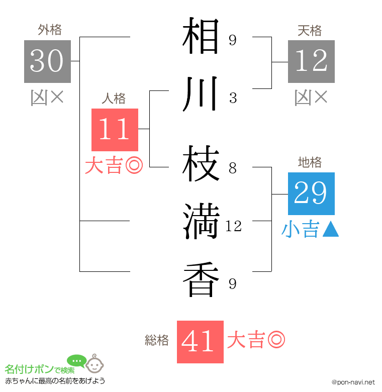 相川 枝満香さんの姓名判断結果