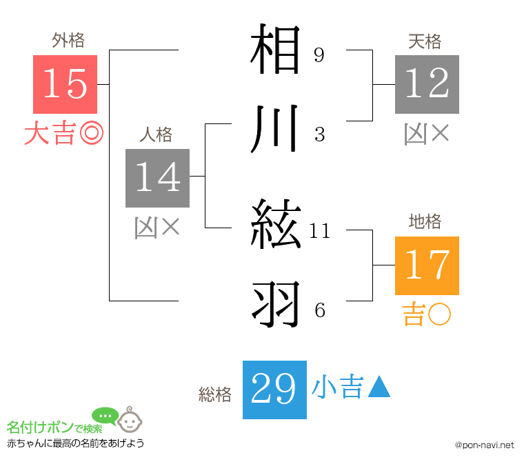 相川 絃羽さんの姓名判断結果
