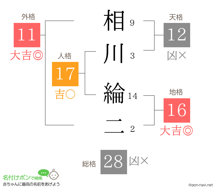 相川 綸二さんの姓名判断結果