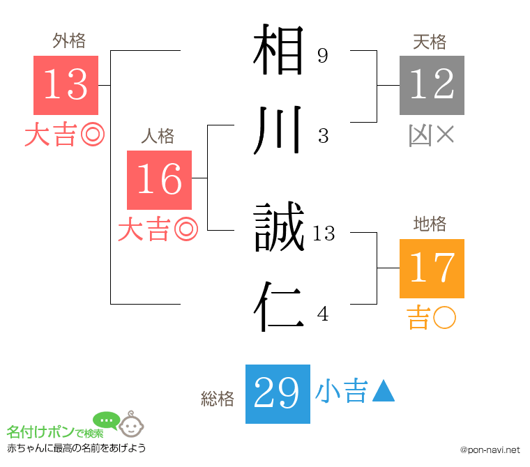 相川 誠仁さんの姓名判断結果
