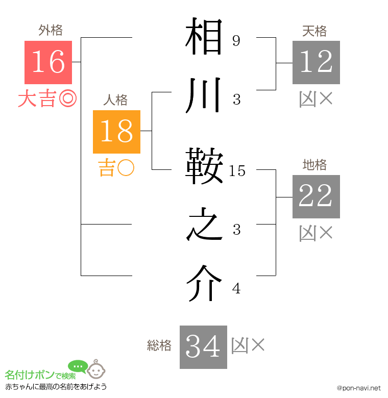相川 鞍之介さんの姓名判断結果