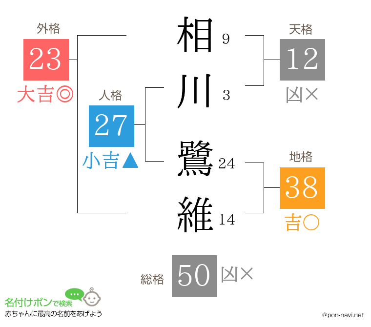 相川 鷺維さんの姓名判断結果