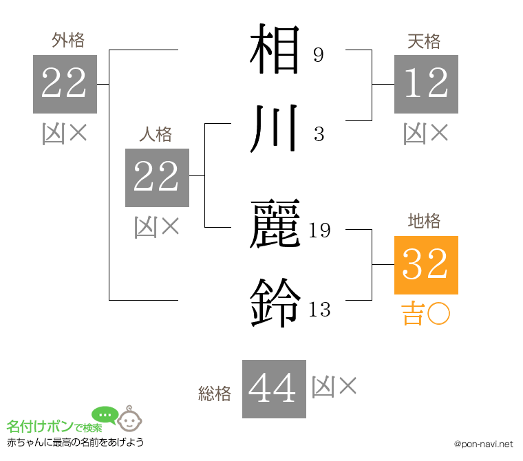 相川 麗鈴さんの姓名判断結果