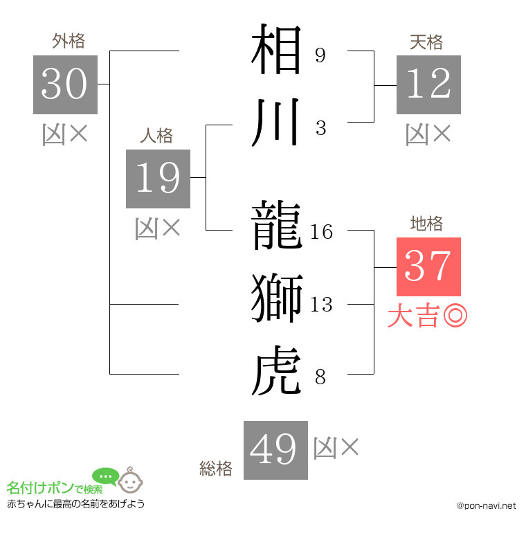相川 龍獅虎さんの姓名判断結果