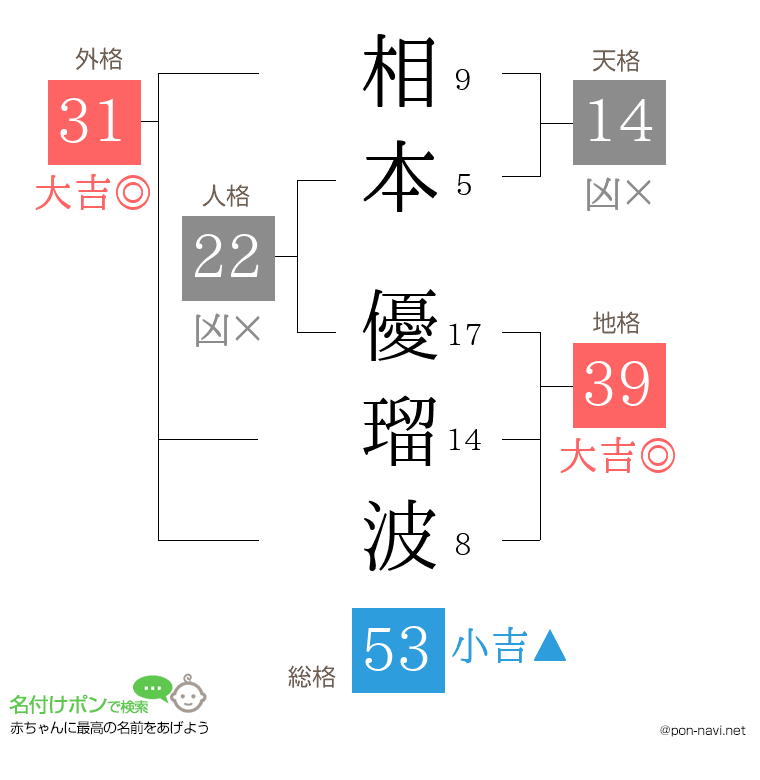 相本 優瑠波さんの姓名判断結果