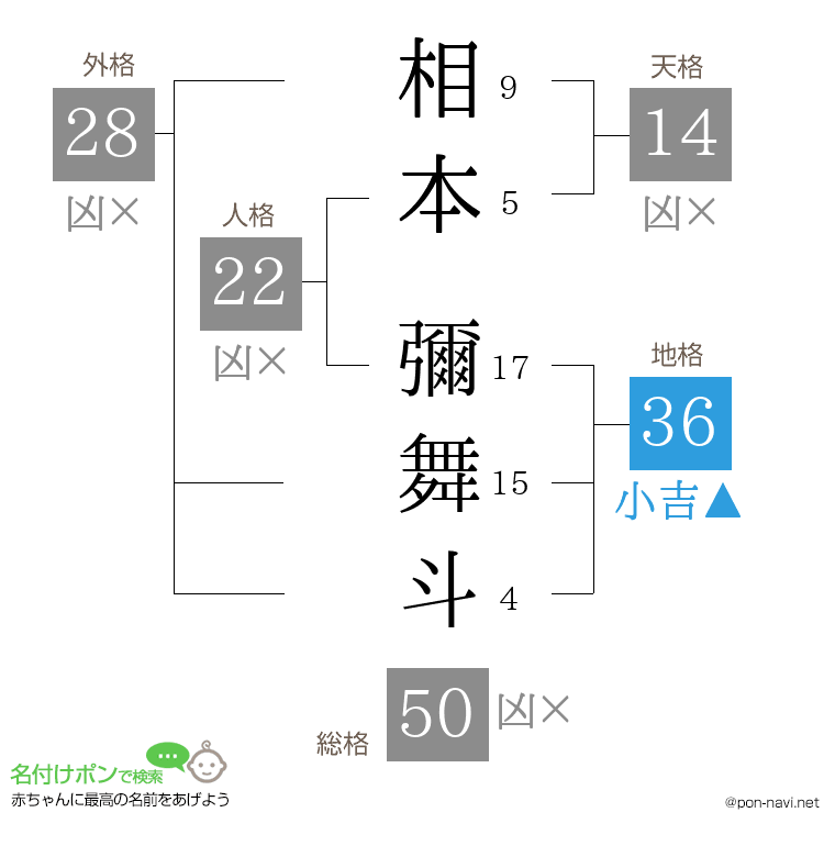 相本 彌舞斗さんの姓名判断結果