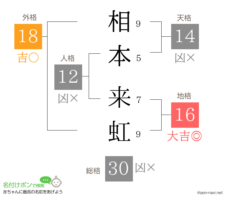 相本 来虹さんの姓名判断結果
